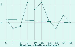 Courbe de l'humidex pour Hopa