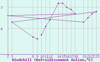Courbe du refroidissement olien pour Guret Grancher (23)