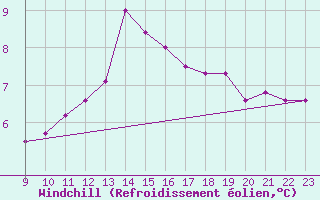 Courbe du refroidissement olien pour Croisette (62)
