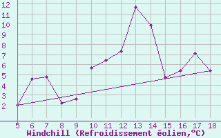 Courbe du refroidissement olien pour Frosinone
