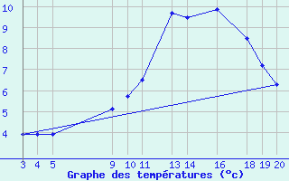 Courbe de tempratures pour Dourbes (Be)