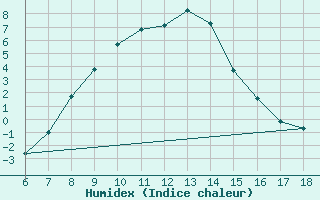 Courbe de l'humidex pour Cankiri