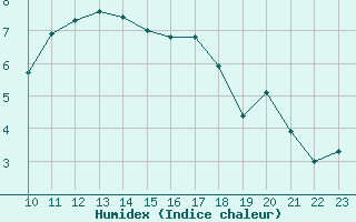 Courbe de l'humidex pour Lans-en-Vercors (38)