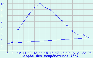 Courbe de tempratures pour Sorcy-Bauthmont (08)