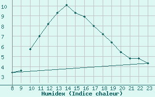 Courbe de l'humidex pour Sorcy-Bauthmont (08)