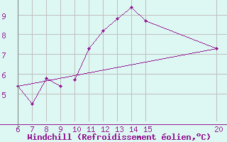 Courbe du refroidissement olien pour Gradacac