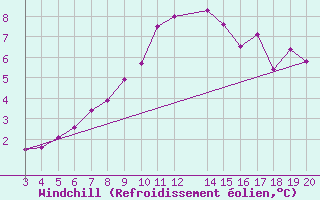 Courbe du refroidissement olien pour Muirancourt (60)