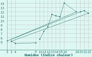 Courbe de l'humidex pour Verngues - Hameau de Cazan (13)