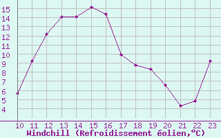 Courbe du refroidissement olien pour Fains-Veel (55)