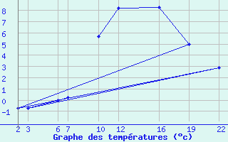 Courbe de tempratures pour Salines (And)