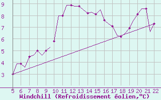 Courbe du refroidissement olien pour Wittmundhaven