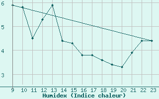 Courbe de l'humidex pour Cimetta