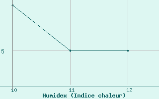 Courbe de l'humidex pour Bassurels (48)