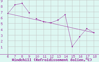 Courbe du refroidissement olien pour Igdir