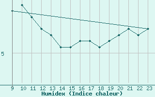 Courbe de l'humidex pour Kemionsaari Kemio Kk