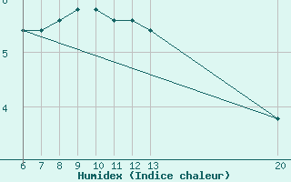 Courbe de l'humidex pour Gradacac