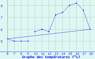 Courbe de tempratures pour Torino / Bric Della Croce