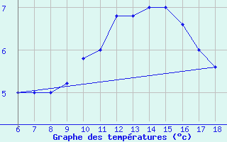 Courbe de tempratures pour Mondovi