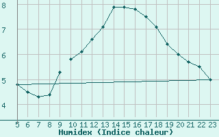 Courbe de l'humidex pour Saint-Romain-de-Colbosc (76)