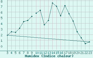 Courbe de l'humidex pour Cressier