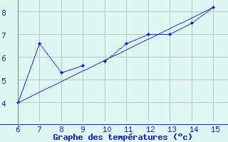 Courbe de tempratures pour Livno