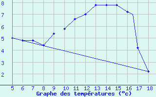 Courbe de tempratures pour Novara / Cameri