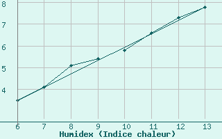 Courbe de l'humidex pour Zenica