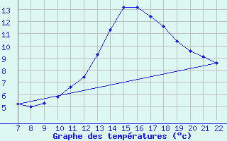 Courbe de tempratures pour Doissat (24)