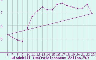 Courbe du refroidissement olien pour Doissat (24)