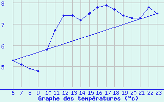 Courbe de tempratures pour Doissat (24)