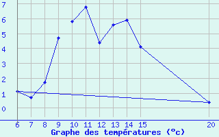 Courbe de tempratures pour Livno