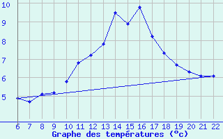 Courbe de tempratures pour Doissat (24)