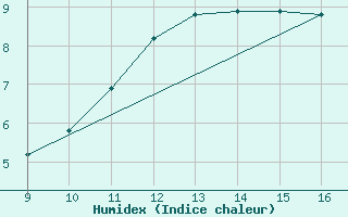 Courbe de l'humidex pour Courcouronnes (91)