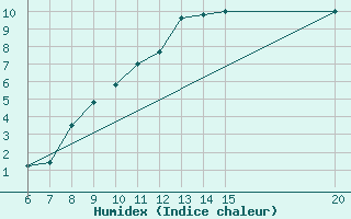 Courbe de l'humidex pour Bugojno