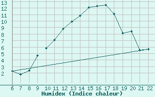 Courbe de l'humidex pour Bonnecombe - Les Salces (48)
