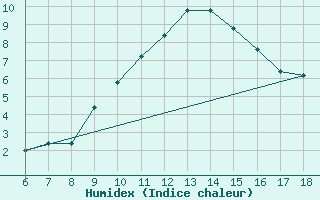 Courbe de l'humidex pour Trieste