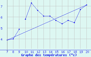 Courbe de tempratures pour Napf (Sw)