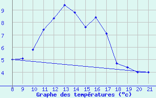 Courbe de tempratures pour Saint-Vrand (69)