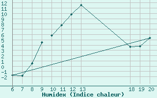 Courbe de l'humidex pour Bjelovar