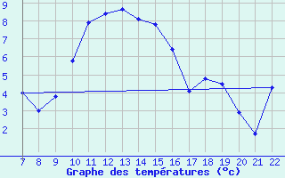 Courbe de tempratures pour Bonnecombe - Les Salces (48)