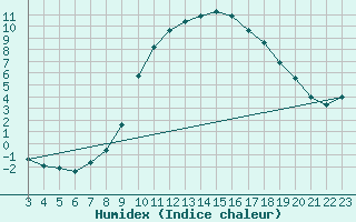 Courbe de l'humidex pour Douzy (08)