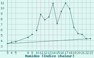 Courbe de l'humidex pour Saint-Haon (43)