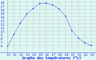 Courbe de tempratures pour Cerisiers (89)