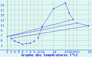 Courbe de tempratures pour Manlleu (Esp)