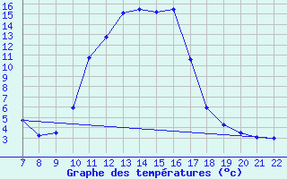 Courbe de tempratures pour Trets (13)