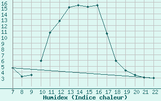 Courbe de l'humidex pour Trets (13)