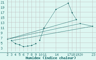 Courbe de l'humidex pour Manlleu (Esp)