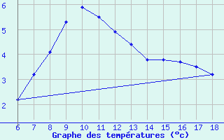 Courbe de tempratures pour Cankiri