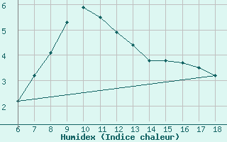 Courbe de l'humidex pour Cankiri