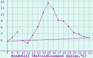 Courbe du refroidissement olien pour Colmar-Ouest (68)